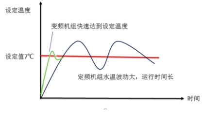 傳統(tǒng)的定頻機(jī)組