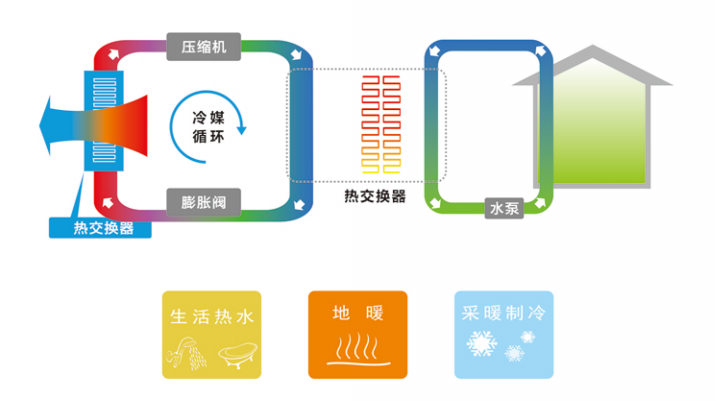 超低溫空氣源熱泵