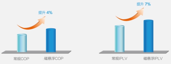 磁懸浮離心式冷水機(jī)組