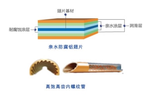 全直流變頻多聯(lián)機(jī)