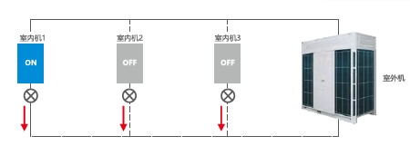 全直流變頻多聯(lián)機(jī)