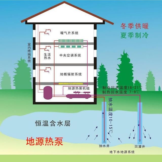 別墅地源熱泵