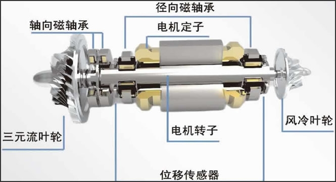 磁懸浮鼓風(fēng)機